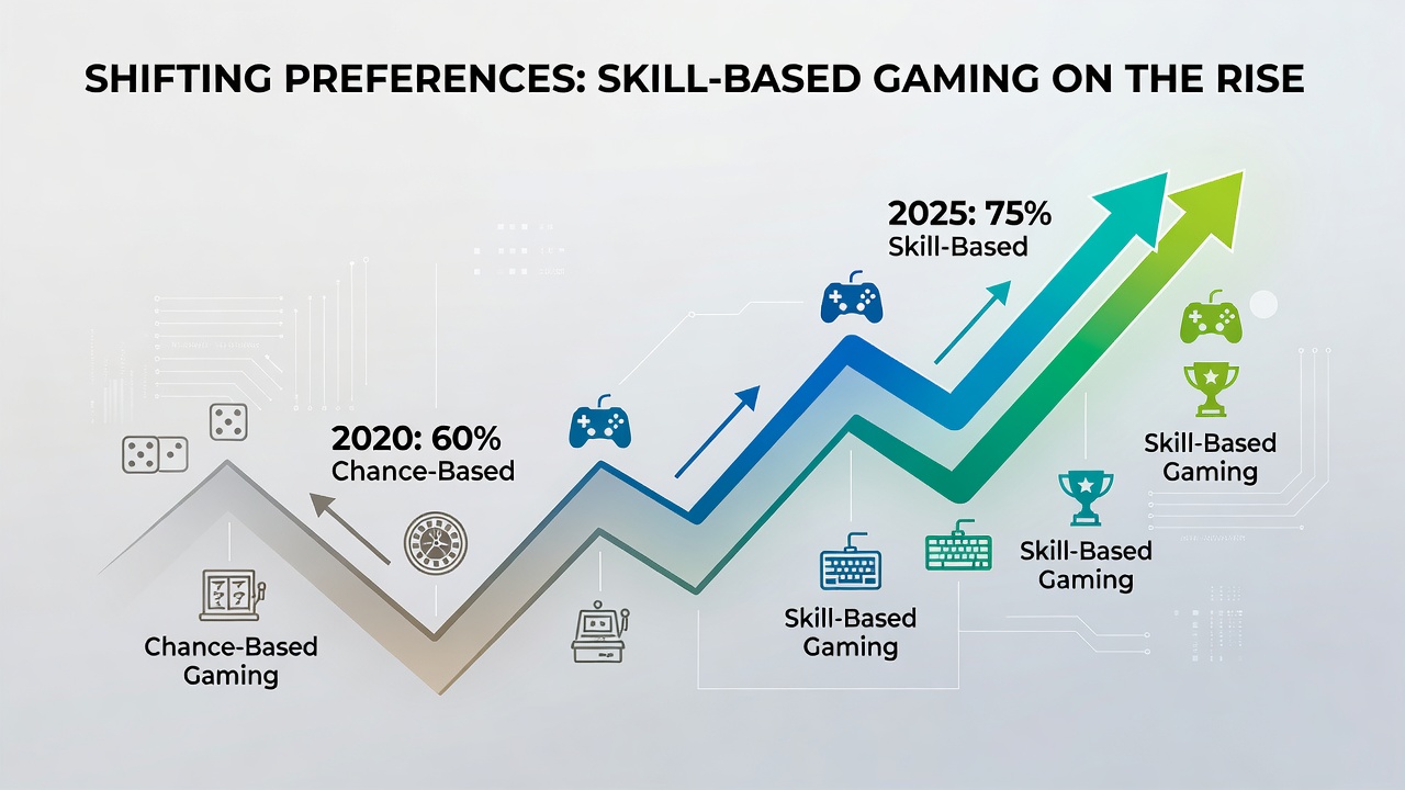 Analytics dashboard showing preference shifts from chance-based slots to skill-based table games on mobile platforms